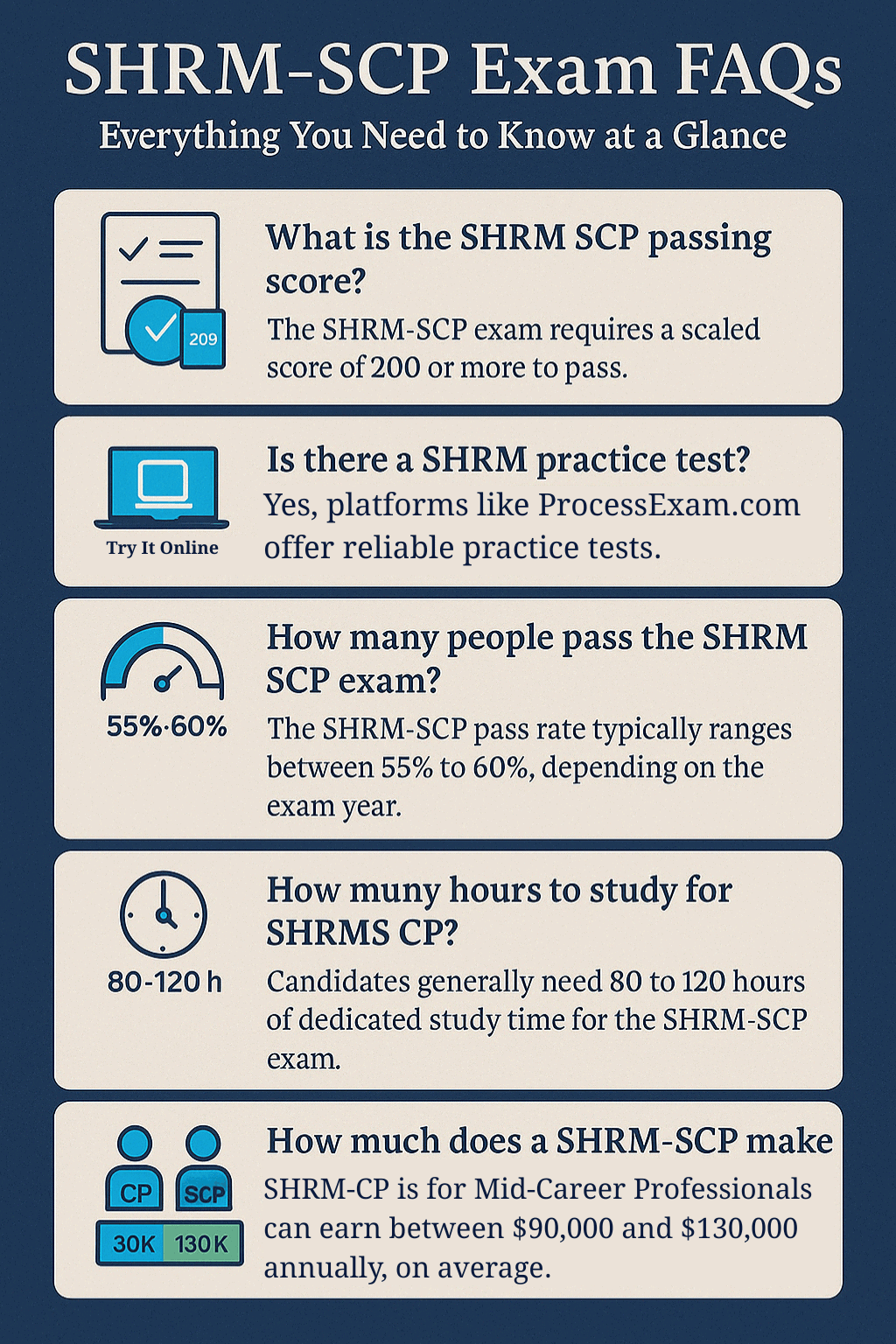 Infographic titled "SHRM-SCP Exam FAQs" providing quick answers about the passing score, availability of practice tests, pass rate, study hours required, and average salary for SHRM-SCP certified professionals.