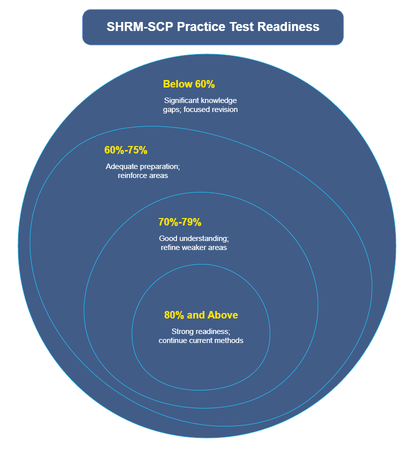 Concentric circle chart showing SHRM-SCP practice test readiness levels.