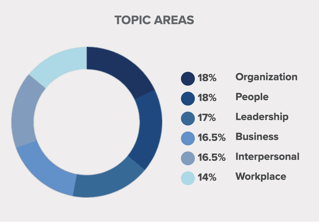 Donut chart showing SHRM-SCP exam topic areas.