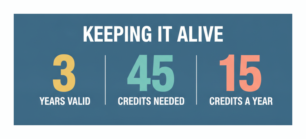 aPHRi recertification requirements: valid three years, 45 credits needed, about 15 credits a year