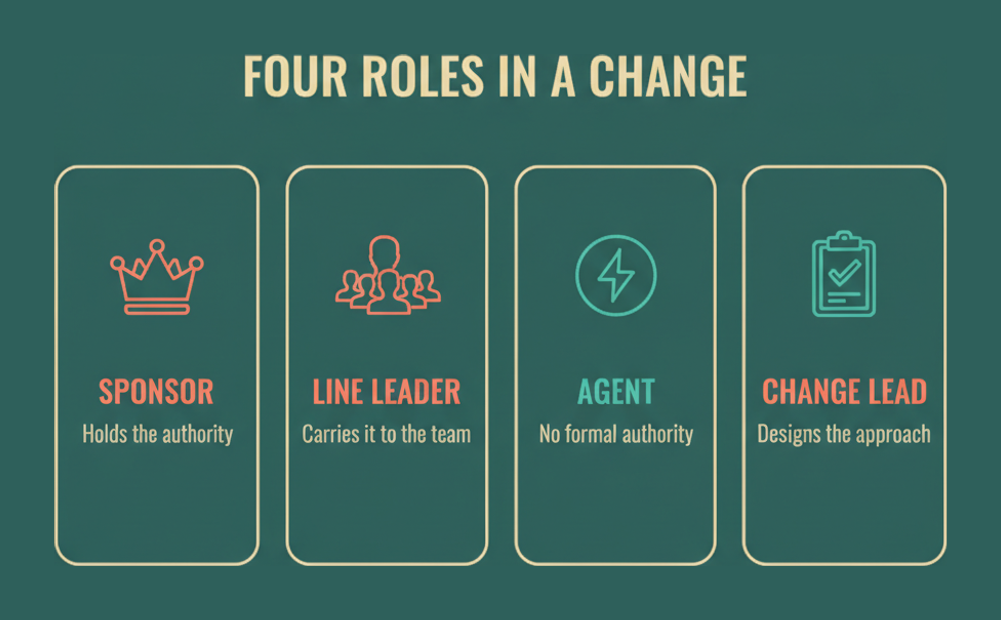 Four change roles compared: sponsor, line leader, change agent and change manager, and what each is accountable for