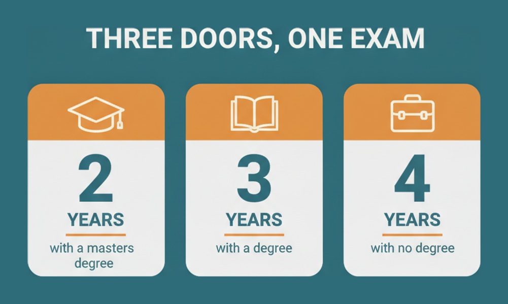 The three GPHR eligibility routes: two years with a masters degree, three years with a bachelors degree, or four years with no degree