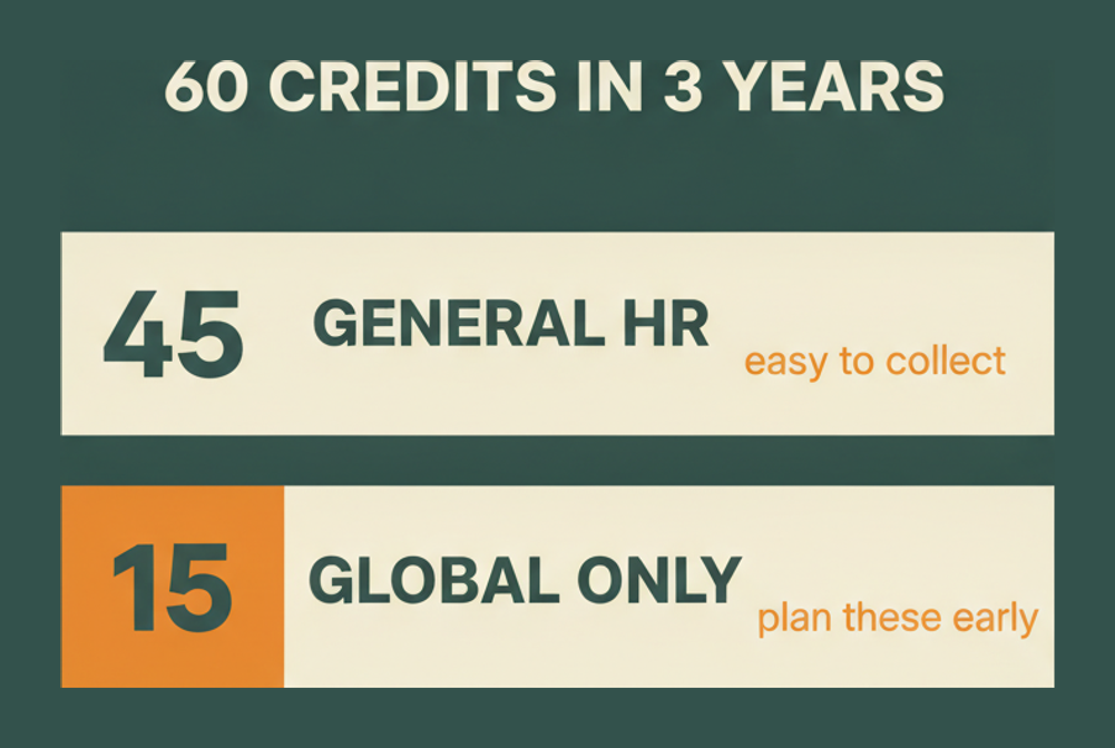 GPHR recertification needs 60 credits over three years, split into 45 general HR credits and 15 Global credits