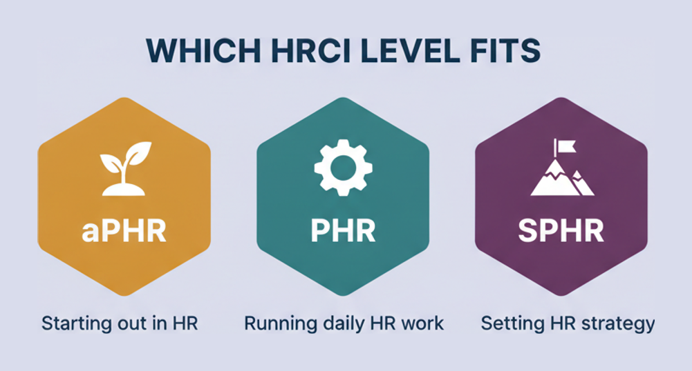 PHR certification level choice showing aPHR for starting out, PHR for daily HR work and SPHR for HR strategy