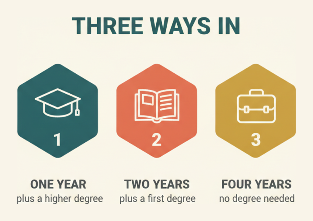 The three PHRi eligibility routes: one year with a higher degree, two years with a first degree, or four years of experience