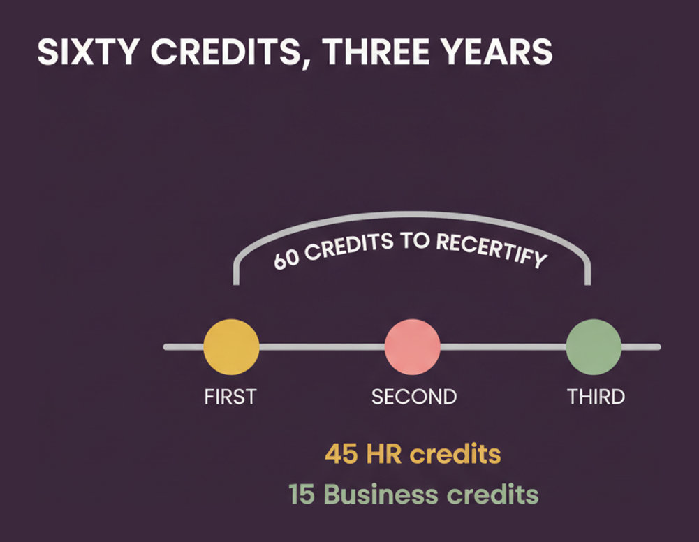 SPHR recertification over three years requiring sixty credits split as forty five HR and fifteen Business