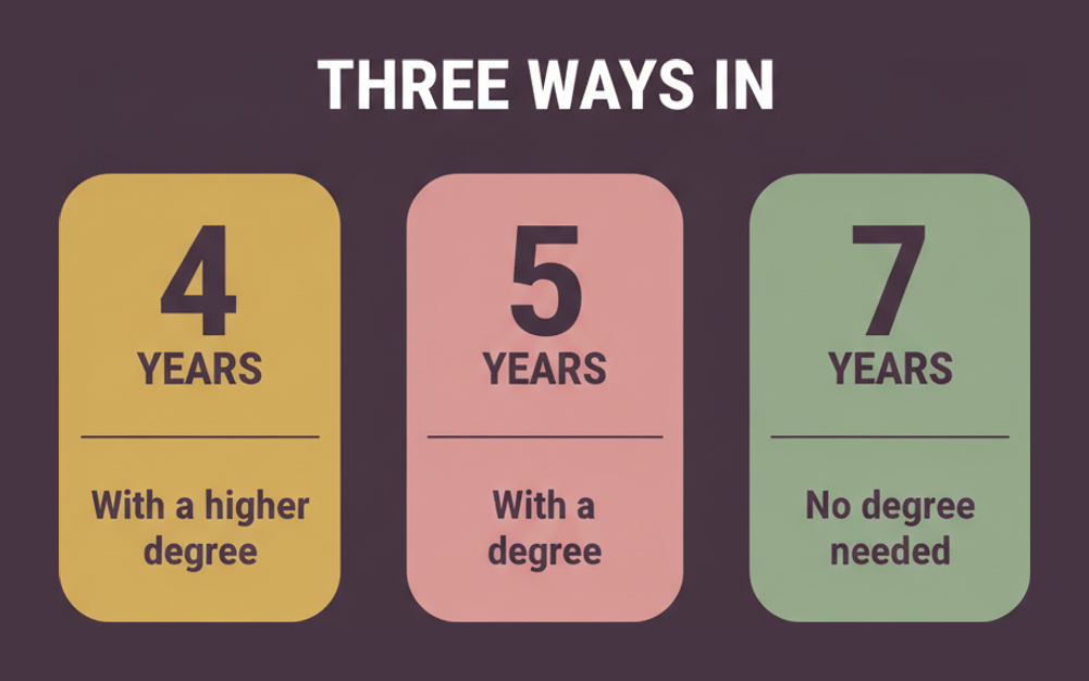 The three SPHR eligibility routes, showing four years with a higher degree, five years with a degree and seven years without one