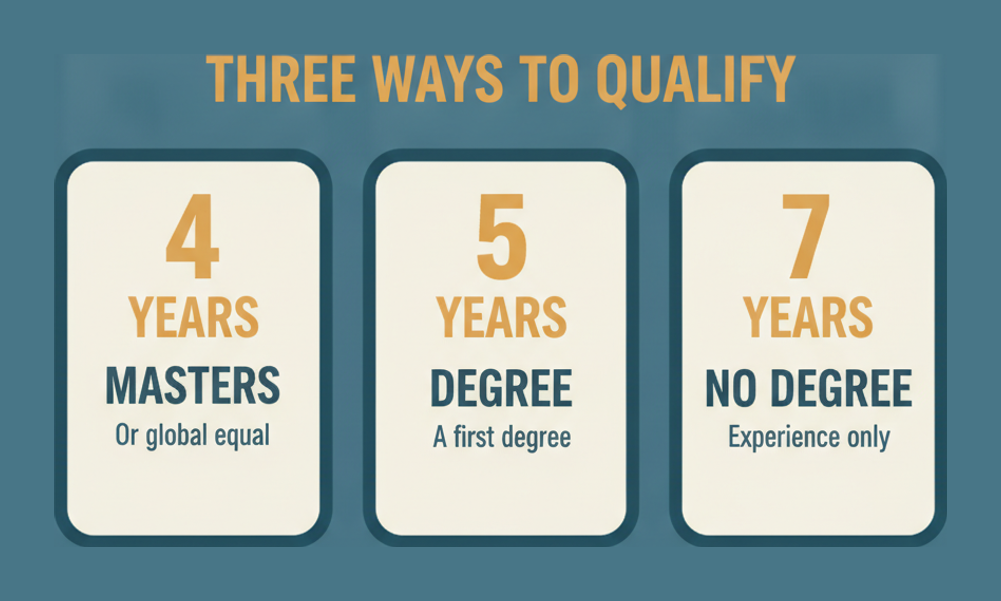 Three SPHRi eligibility routes: four years with a master's degree, five years with a bachelor's degree, or seven years with no degree